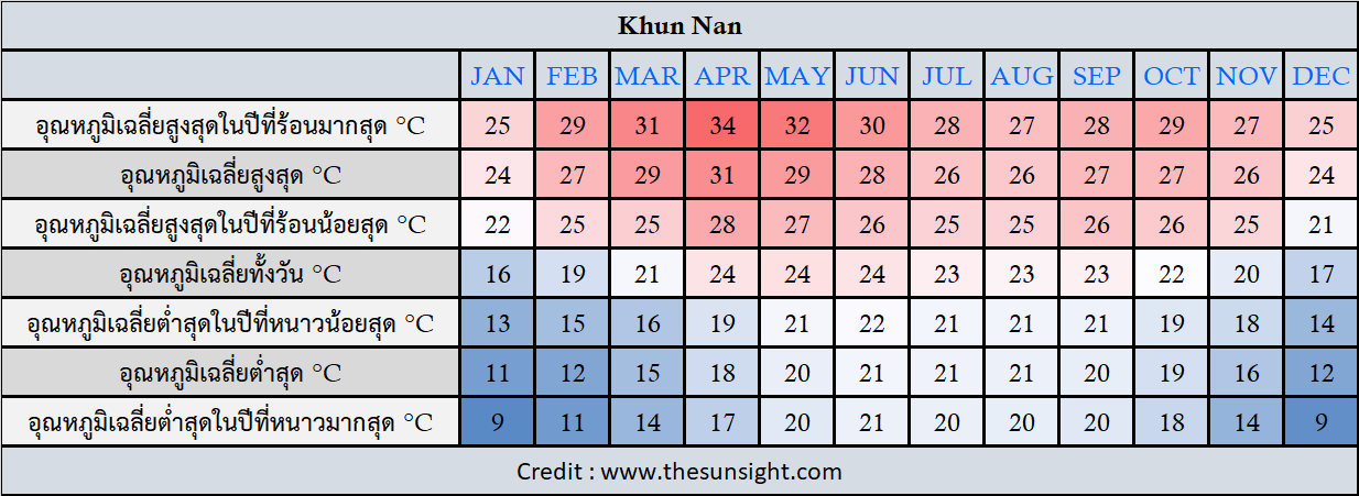 ตารางค่าประมาณอุณหภูมิเฉลี่ยรายเดือน บริเวณที่ทำการอุทยานฯ ขุนน่าน