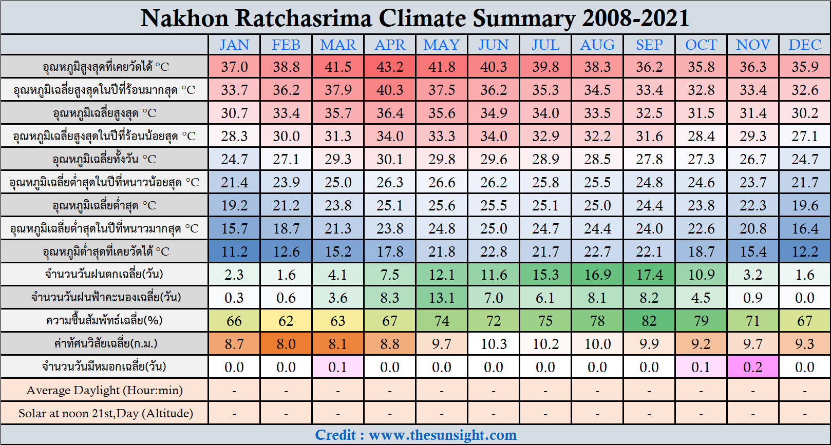 ตารางสภาพอากาศ ภูมิอากาศ จังหวัดนครราชสีมา ปี 2008–2021